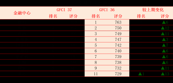启牛配资 最新全球金融中心排名出炉，香港上海深圳位列前十