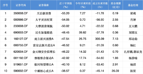牛领策略 消费赛道长跑失利，大摩消费领航混合近十年回报负50.02% 最新规模0.68亿元