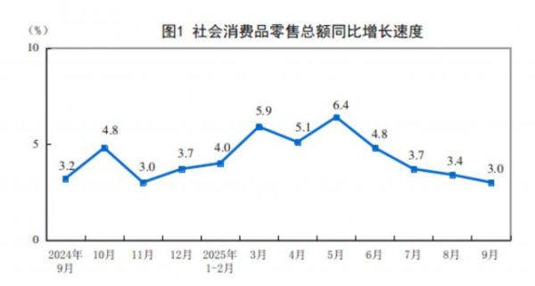 老虎配资 国家统计局：9月份社会消费品零售总额41971亿元 同比增长3.0%